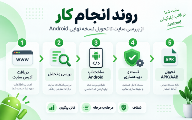 سایت شما را به اپلیکیشن اندروید WebView تبدیل کنم