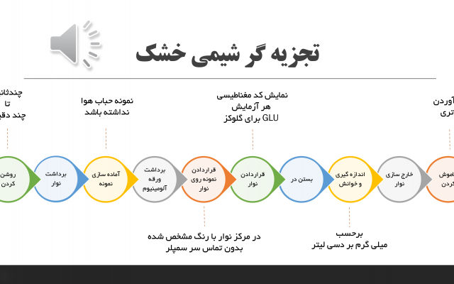 پاورپوینت برای ارائه آماده کنم