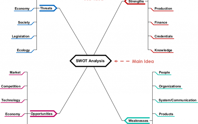 برنامه استراتژیک (SWOT) شرکت شما را بنویسم.