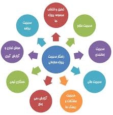 شما را برای بهره مند شدن از مزایای نرم افزار کنترل پروژه آموزش بدم