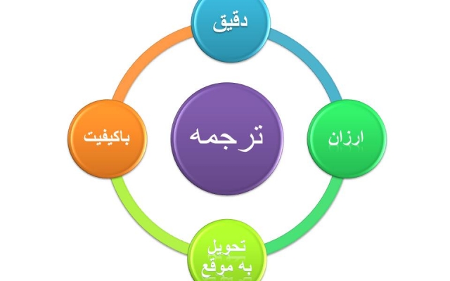 متون و مقالات علوم پزشکی، دامپزشکی، زیست، شیمی،.. بسیار روان و ترجمه کنم