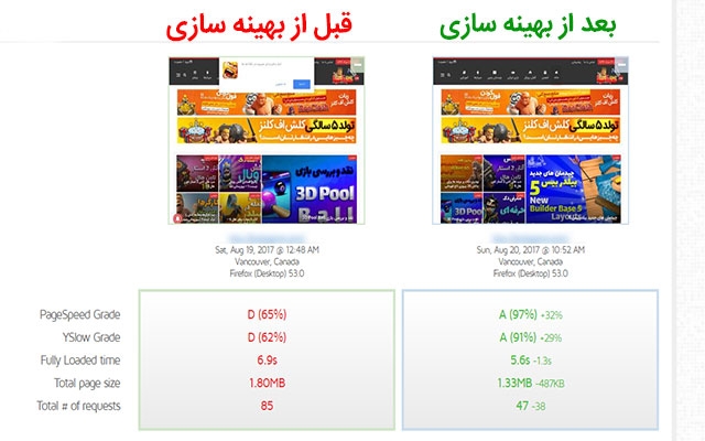 براساس معیارهای GTMetrix باعث افزایش سرعت سایت شما بشم