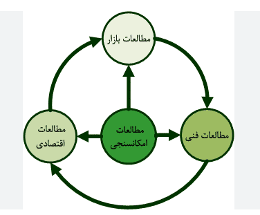 ایده های زود بازده با سرمایه های مختلف همراه با مطالعات اولیه آنرا ارائه کنم