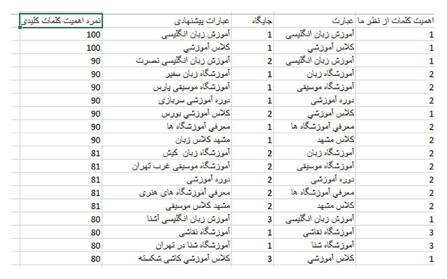 تحقیقات کلمات کلیدی انجام بدم و 300 کلمه کلیدی برتر سایت شمارو بهتون پیشنهاد بدم