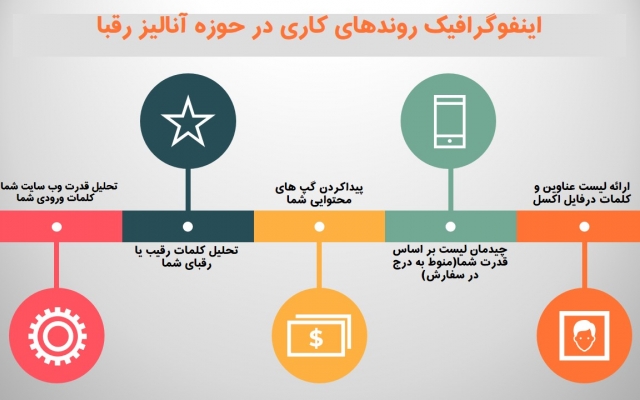 50 کلمه برتر که سایت رقیبتون از اون ورودی میگیره و شما نمی گیرین رو بهتون بدم
