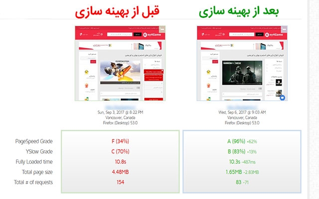 براساس معیارهای GTMetrix باعث افزایش سرعت سایت شما بشم