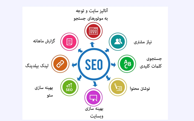 برای سایت و شبکه های اجتماعی هر کسب و کار محتوای متنی سئو شده بنویسم.