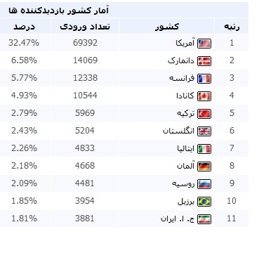 بازدید واقعی  ایرانی و خارجی برای سایت شما ارسال کنم