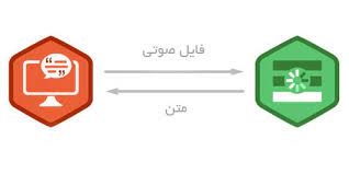 فایل صوتی را در  زمان کم و با  دقت زیاد و خروجی نهایی زیبا به متن تبدیل کنم.
