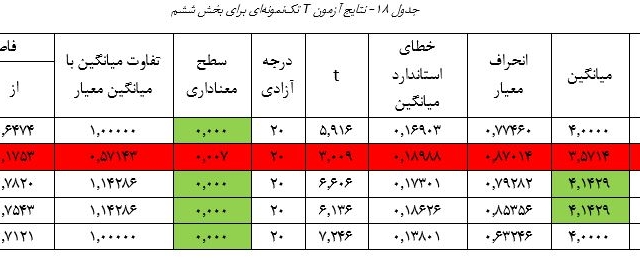 تحلیل آماری پروژه‌های شما رو انجام بدم