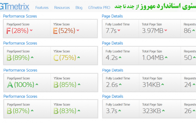نمره GTMetrix و GooglePageSpeed و SEOSiteCheckup را 80 تا 100درصد برسانم