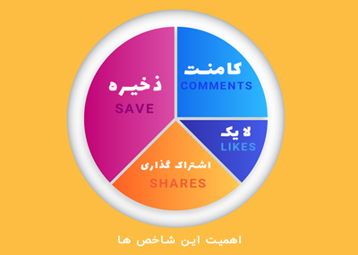 تعداد ذخیره (save) پست های شما رو افزایش بدم