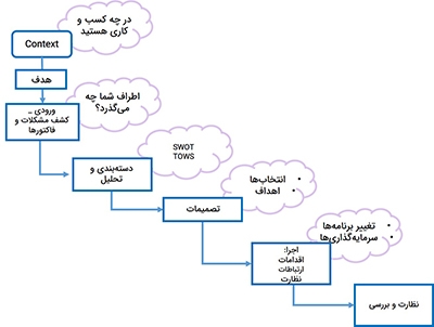 برنامه استراتژیک (SWOT) شرکت شما را بنویسم.