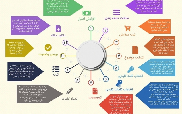 برای شما اینفوگرافیک با کیفیت بالا و تعاملی طراحی کنم
