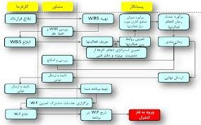 شما را برای بهره مند شدن از مزایای نرم افزار کنترل پروژه آموزش بدم
