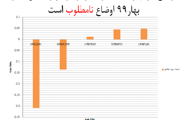 تحلیل بنیادی بازار بورس، سهام شرکت ها رو  انجام بدم