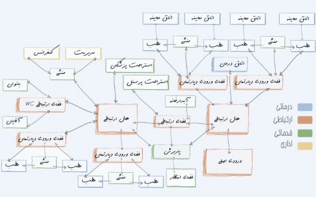 انواع دیاگرام معماری رو براتون تولید کنم :)
