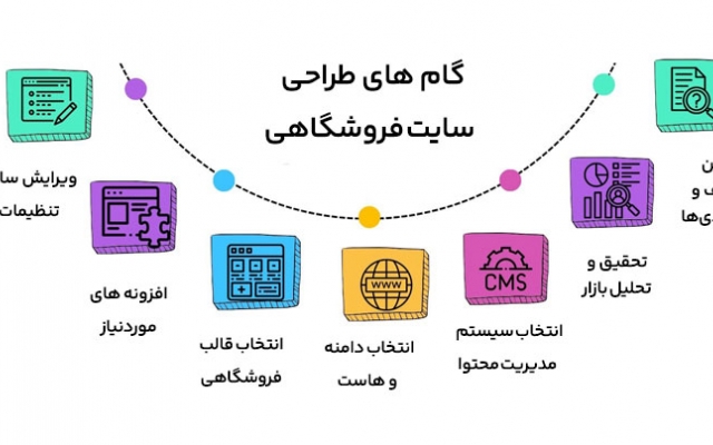 سایت فروشگاهی اقتصادی برای کسب و کار شما درست کنم.