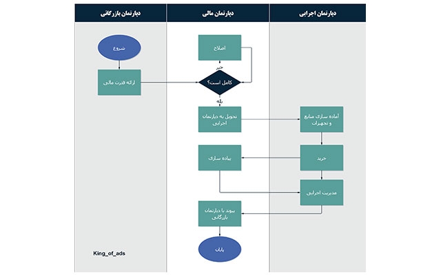 انواع چارت، دیاگرام و اینفوگرافی شکیل و جذاب مطابق خواسته شما طراحی کنم.