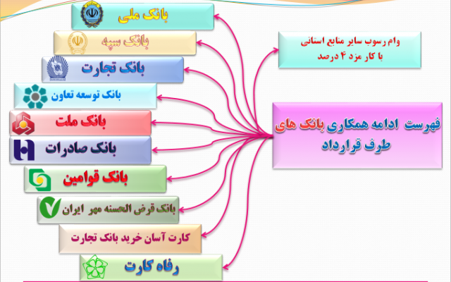طراحی پاورپوینت را به صورت کاملا حرفه ای انجام بدم