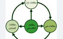 ایده-زود-بازده-سرمایه-مختلف-همراه-مطالعات-اولیه-آنرا-ارائه