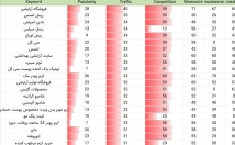 کلمات-کلیدی-بازار-هدف-گزارش‌های-استثنایی-بدهم